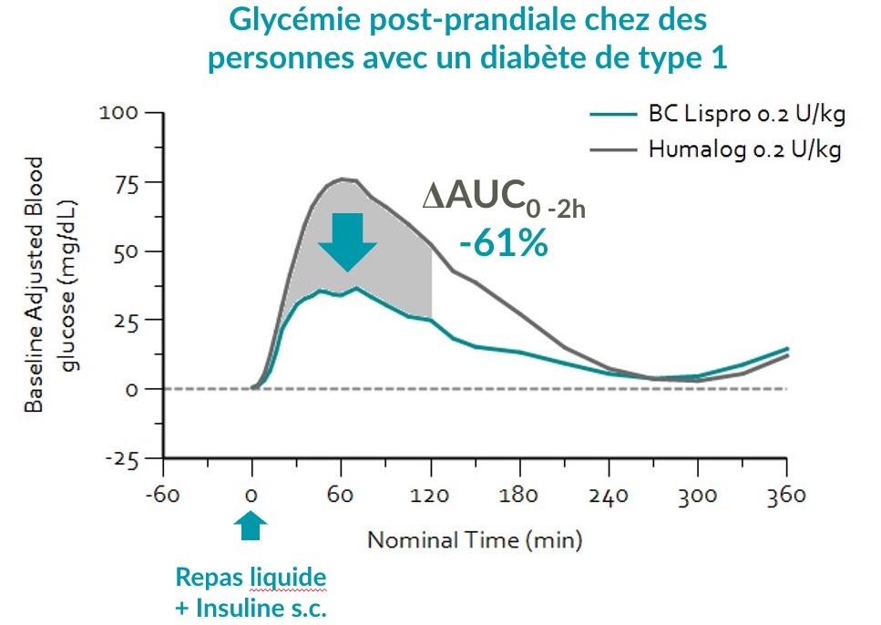 Glycémie post-prandiale chez des personnes avec un diabète de type 1​