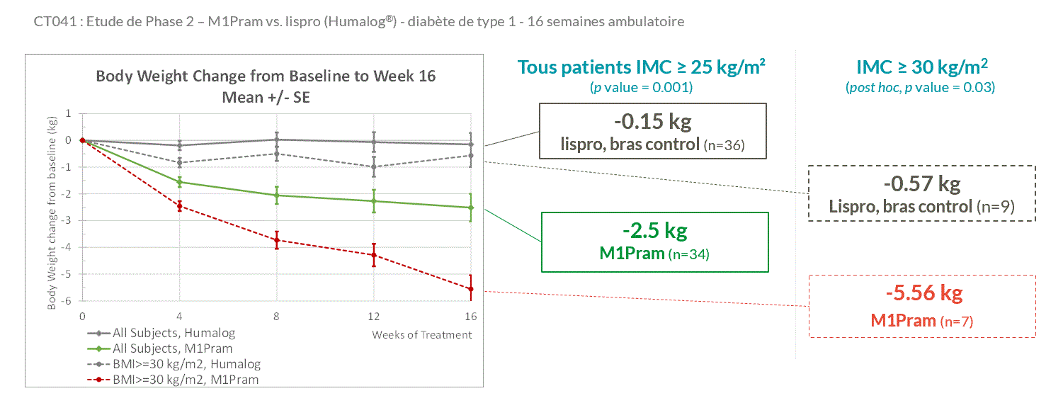 CT041 : Etude de Phase 2 - M1Pram vs Lispro